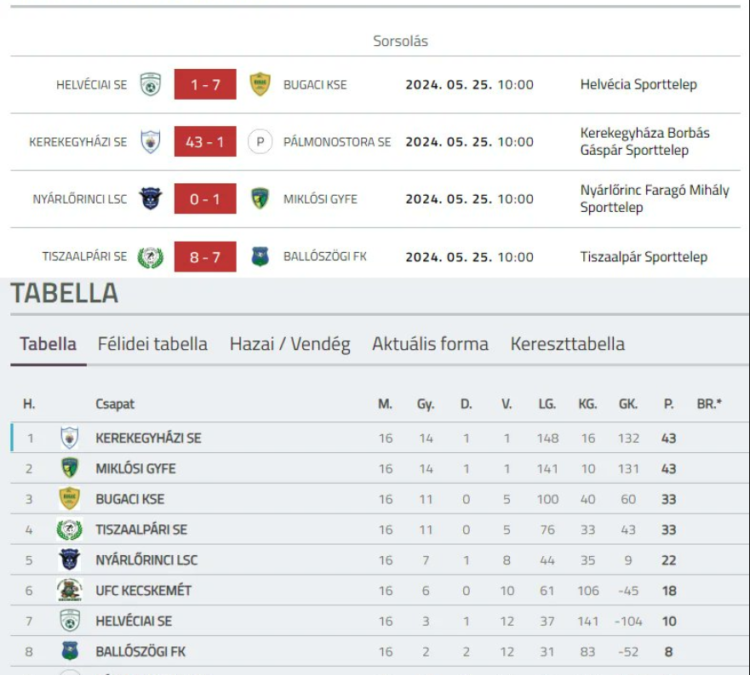 Pobjeda od 42 gola razlike da bi postao prvak? Ma nema problema!